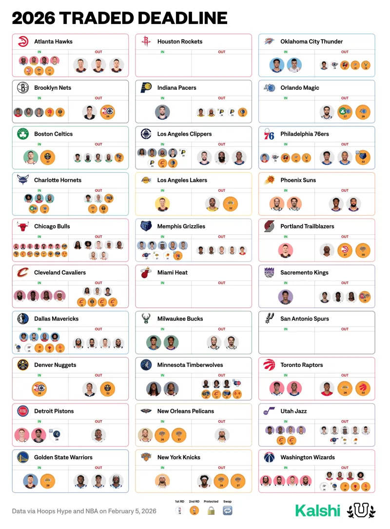 开云网页-美媒晒交易截止日各队变化图：马刺、火箭、热火三队无交易